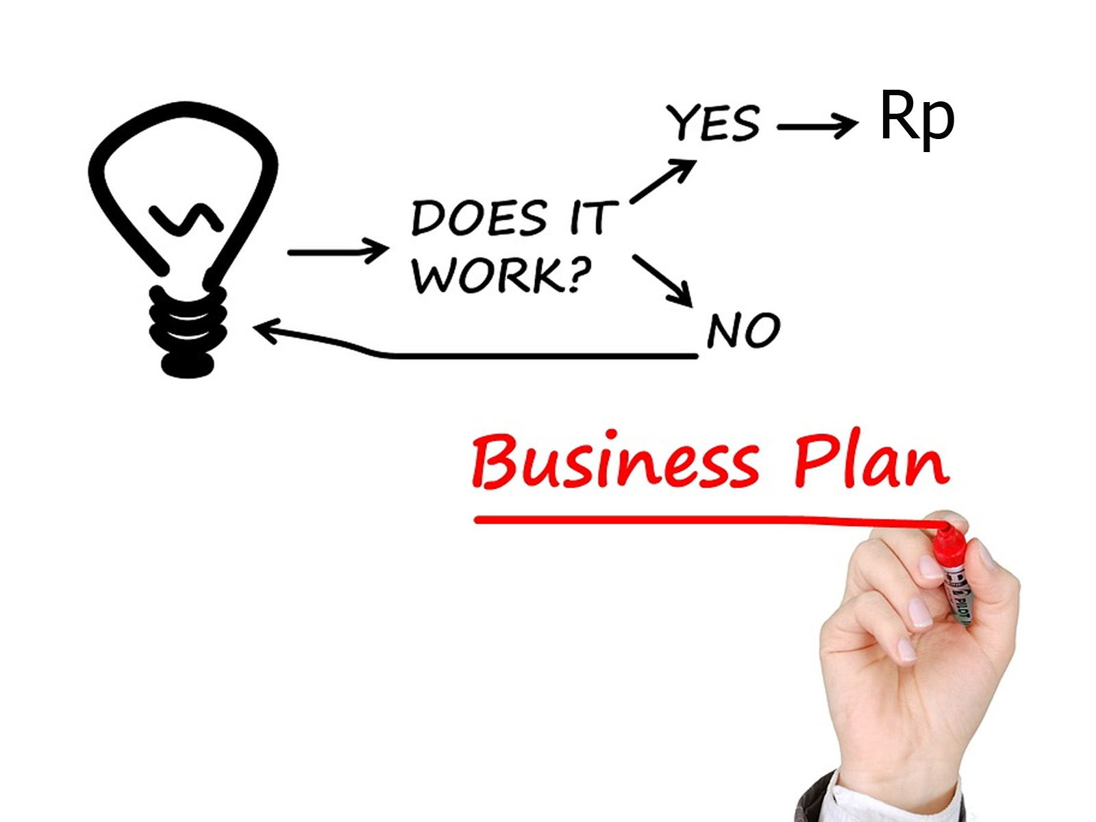 Bisnis Plan dan Pengertiannya Dalam Dunia Bisnis